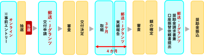 手続きの流れの図