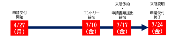 申請の流れ
