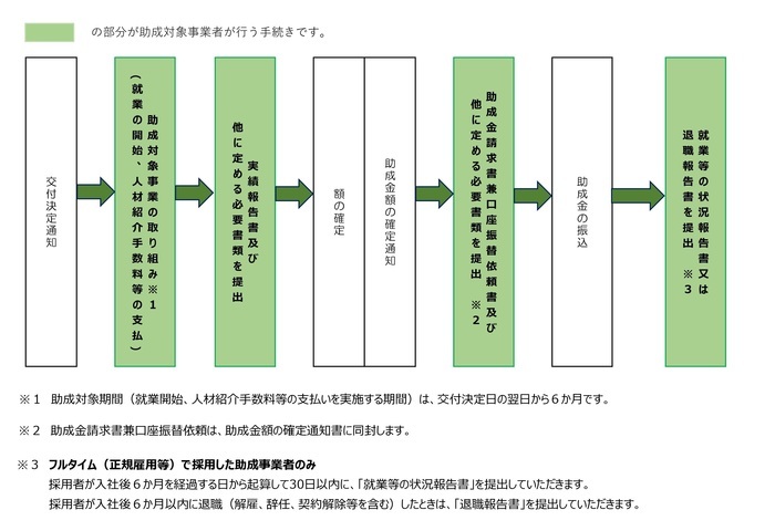 申請フロー