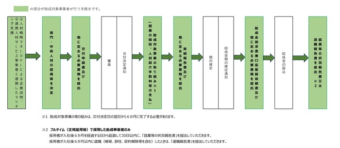 申請フロー