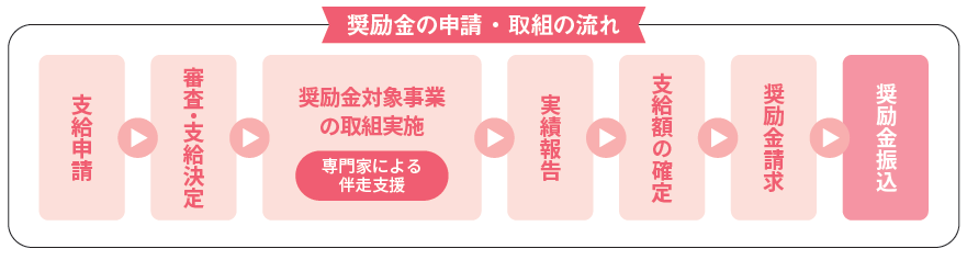 奨励金の申請、取組の流れ