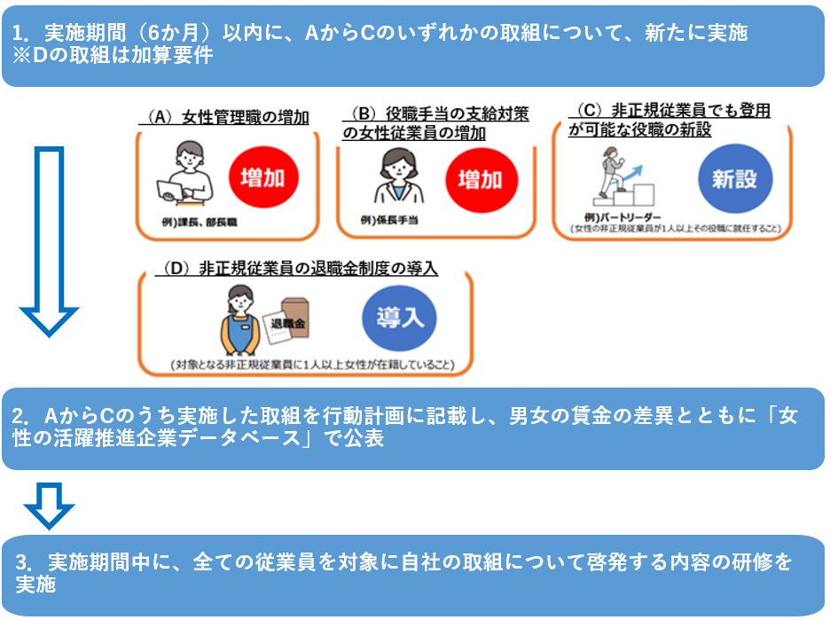 取組の流れ