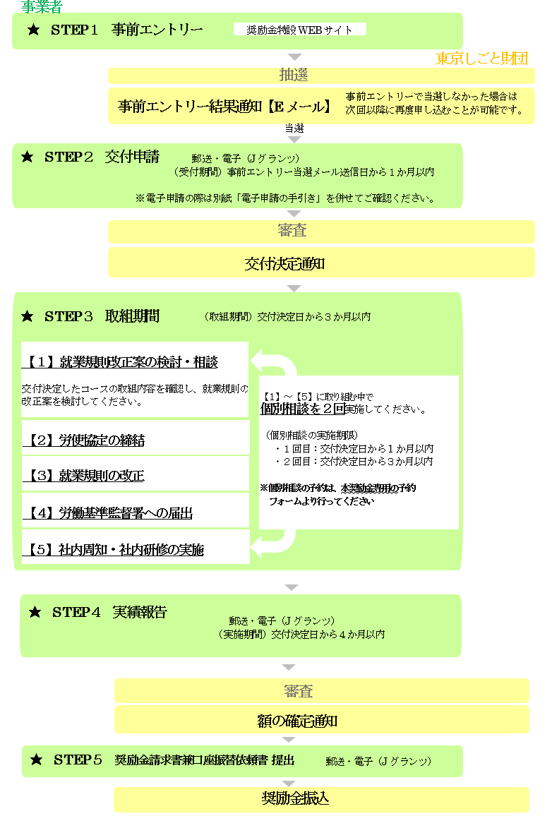 手続きの流れ