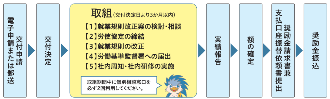 手続きの流れ