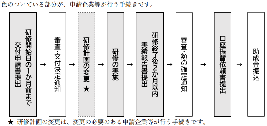 手続きのながれ