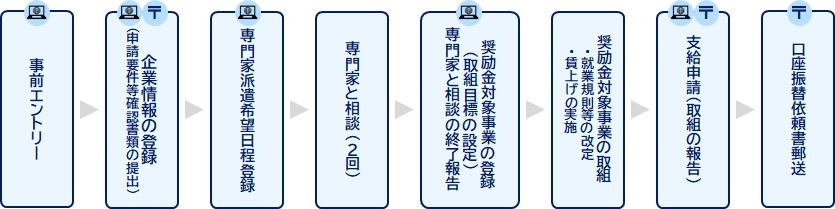 本事業の流れ