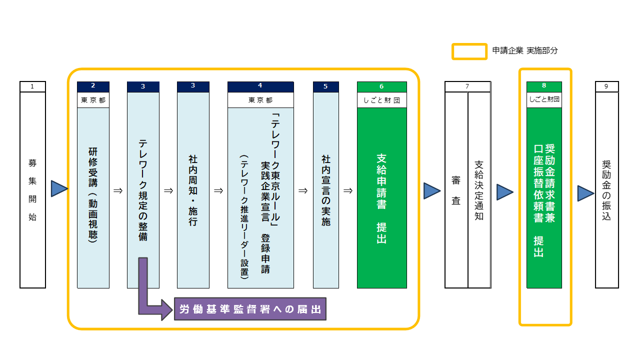 導入コースお申し込みまでの流れ図