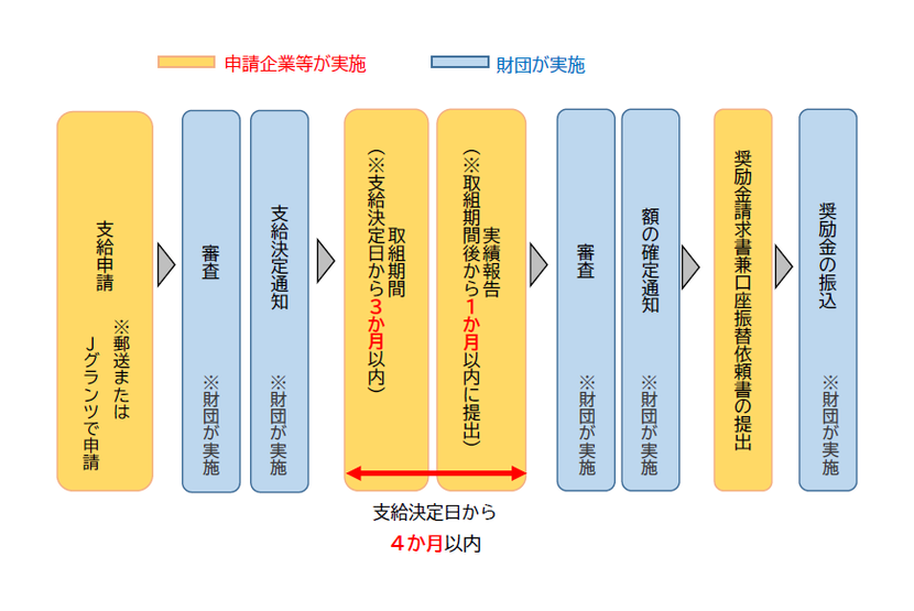 サテ：流れ図