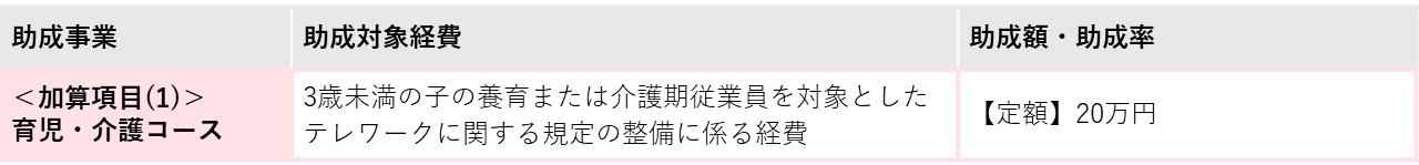 加算項目1育児・介護コースは3歳未満の子の養育または介護期従業員を対象としたテレワークに関する規定の整備に係る経費を、定額で20万円助成します