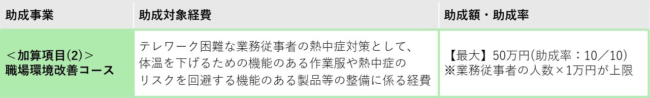 加算項目2職場環境改善コースはテレワーク困難な業務従事者の熱中症対策として、体温を下げるための機能のある作業服や熱中症のリスクを回避する機能のある製品などの整備に係る経費を、最大50万円まで助成します